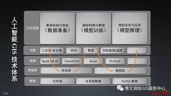 大數(shù)據(jù)與人工智能時(shí)代的GIS軟件與技術(shù)發(fā)展 聚焦人工智能應(yīng)用軟件開發(fā)